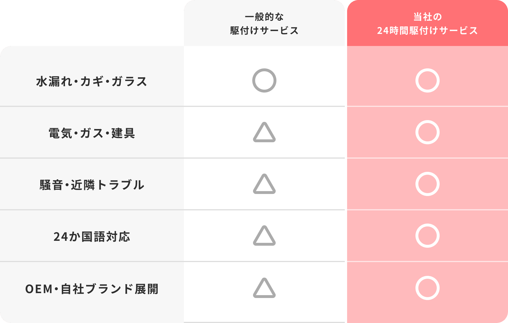 サービス比較。水漏れ・カギ・ガラス、電気・ガス・建具、騒音・近隣トラブル、24か国語対応、OEM・自社ブランド展開のすべてに当社サービスは対応。一般的な駆付けサービスは水漏れ・カギ・ガラスに対応、その他の項目は一部対応。