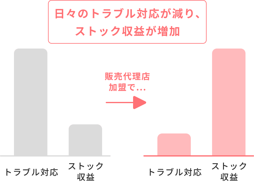 販売代理店加盟で日々のトラブル対応が減り、ストック収益が増加。
