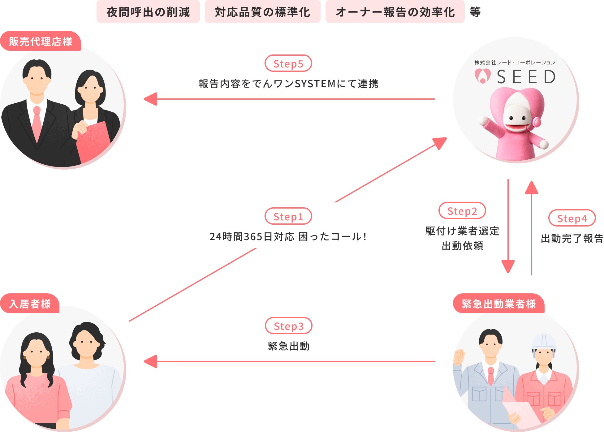 入居者様の困ったコールを24時間365日受付。駆付け業者を選定・手配し、出勤完了報告をでんワンSYSTEMで販売代理店様へ連携します。