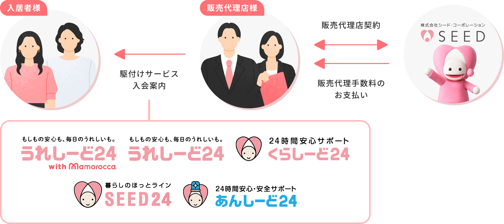 販売代理店契約で、入居者様へ駆付けサービスをご案内。シード・コーポレーションから販売代理手数料をお支払いします。