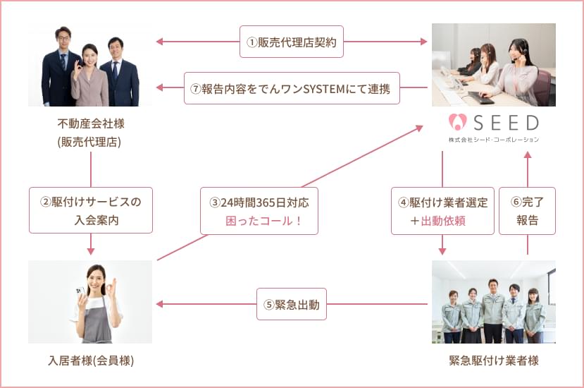 駆付けサービスの契約と緊急出動の流れ