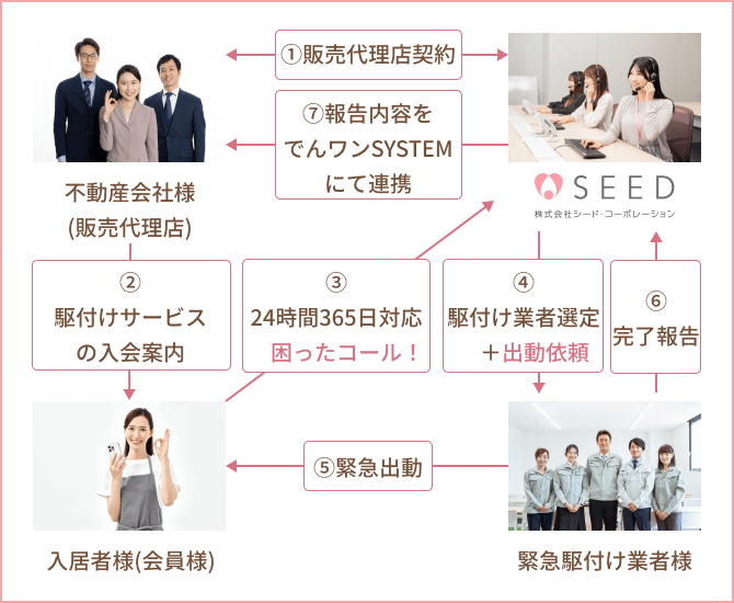 駆付けサービスの契約と緊急出動の流れ