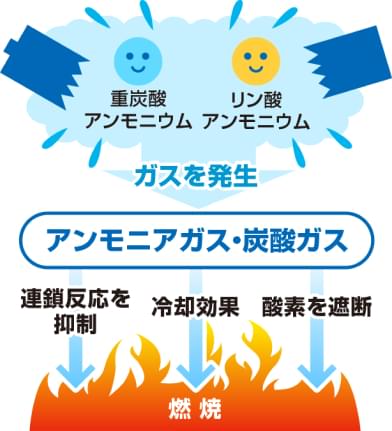消火剤の働き
